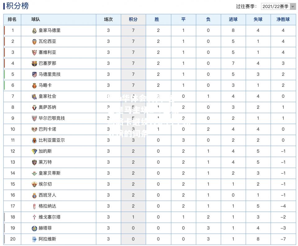 包含皇马主场2-0击败马略卡继续领跑西甲积分榜的词条