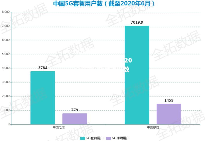 5G技术普及加速：2021年全球5G用户数突破10亿大关