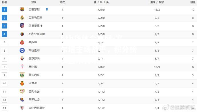塞尔塔主场战平，积分榜位置未有大变