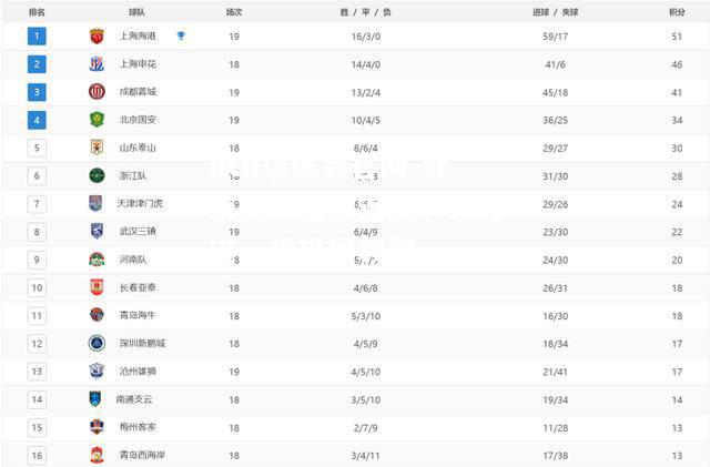 北京国安连战连胜，实力进一步巩固领跑