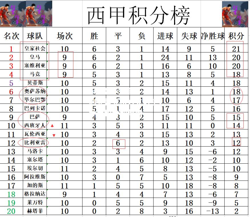 比利亚雷亚尔力克对手，升至积分榜前列