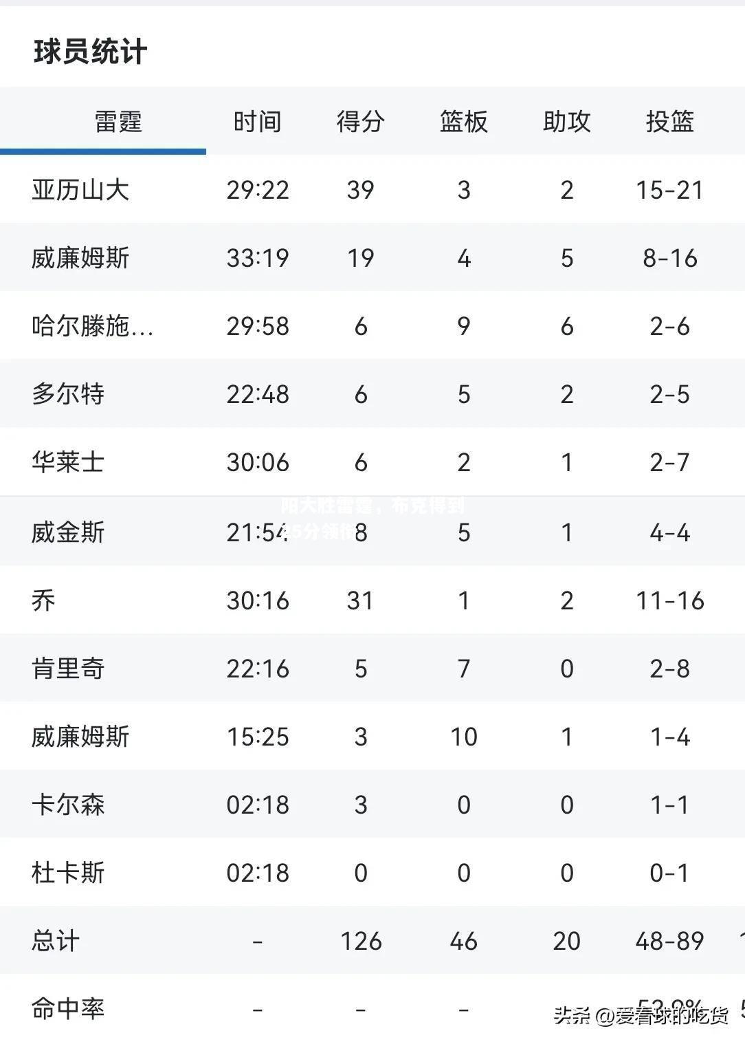 太阳大胜雷霆，布克得到25分领衔